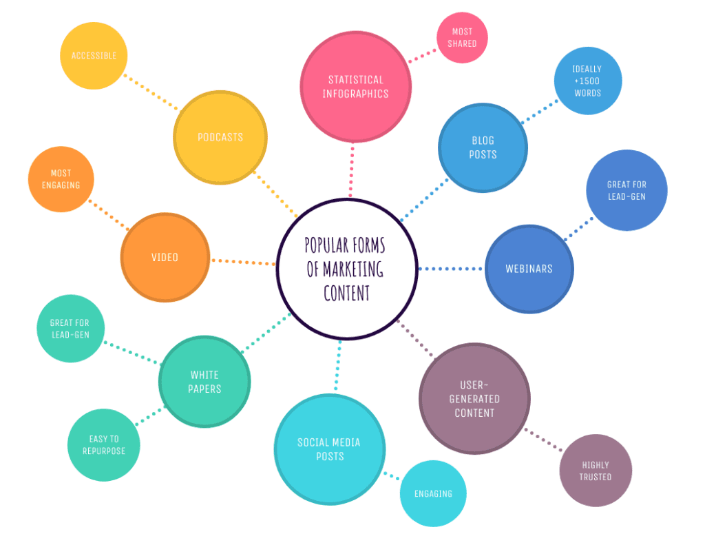 Mind Map | Confident Speaking